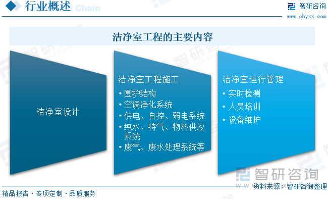 2024中國潔凈室工程：產(chǎn)業(yè)鏈、現(xiàn)狀與智能化模塊化趨勢