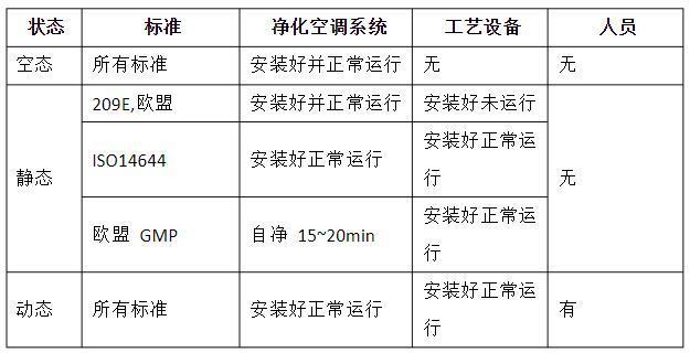 潔凈室的動態(tài)、靜態(tài)、空態(tài)區(qū)分