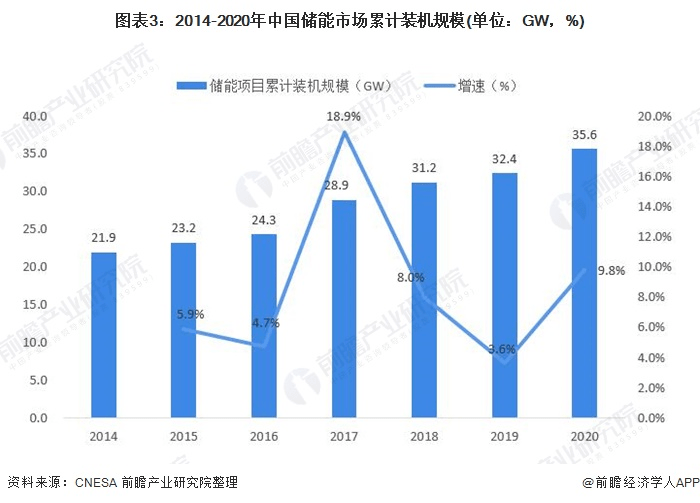 圖表3：2014-2020年中國(guó)儲(chǔ)能市場(chǎng)累計(jì)裝機(jī)規(guī)模(單位：GW，%)