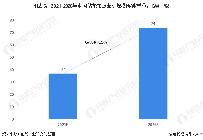 圖表5：2021-2026年中國(guó)儲(chǔ)能市場(chǎng)裝機(jī)規(guī)模預(yù)測(cè)(單位：GW，%)